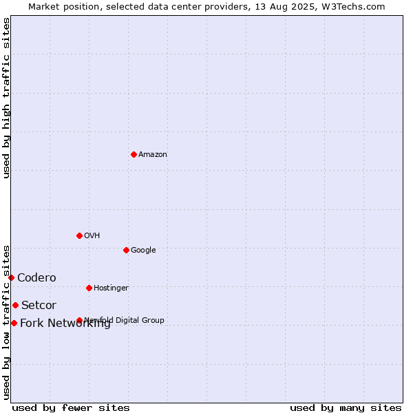 Market position of Setcor vs. Fork Networking vs. Codero