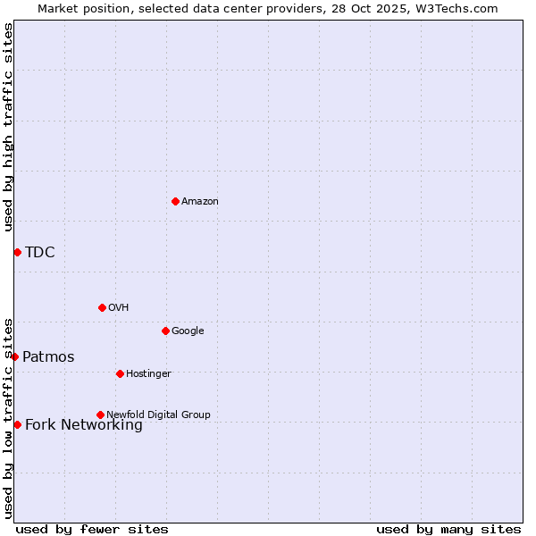Market position of Fork Networking vs. TDC vs. Patmos