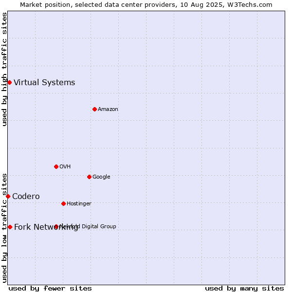 Market position of Fork Networking vs. Virtual Systems vs. Codero
