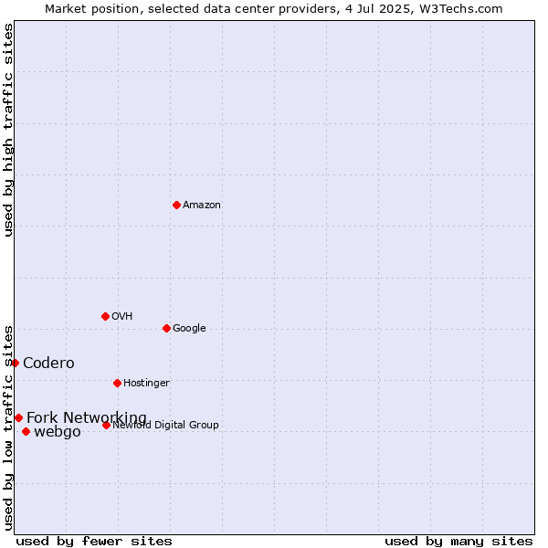 Market position of webgo vs. Fork Networking vs. Codero