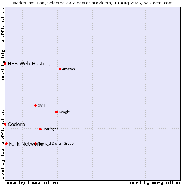 Market position of Fork Networking vs. H88 Web Hosting vs. Codero