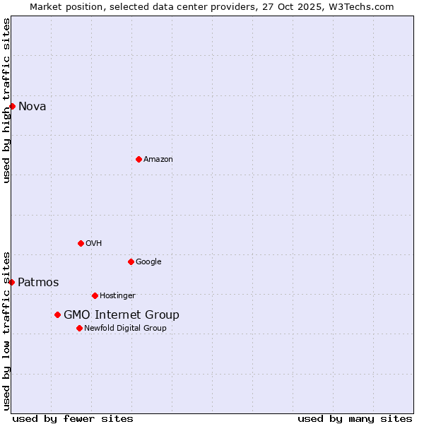 Market position of GMO Internet Group vs. Nova vs. Patmos