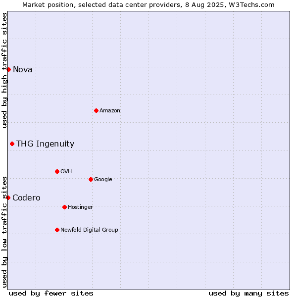 Market position of THG Ingenuity vs. Nova vs. Codero