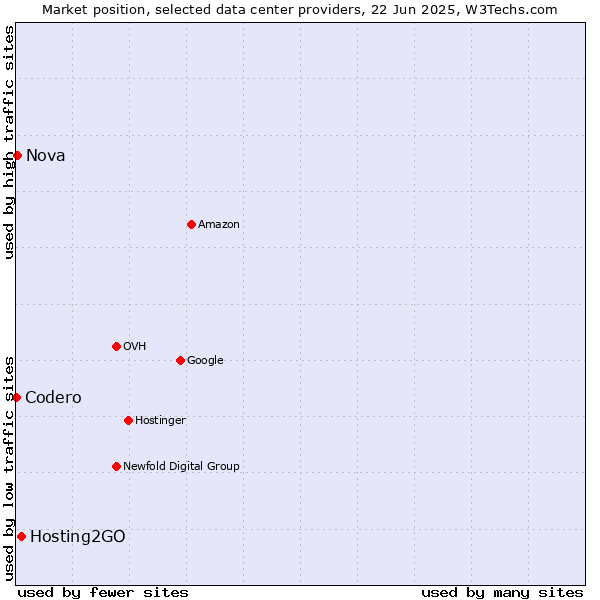 Market position of Hosting2GO vs. Nova vs. Codero