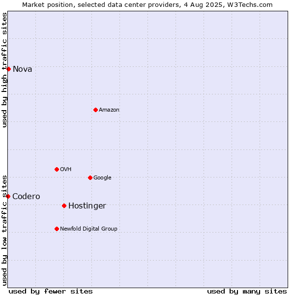 Market position of Hostinger vs. Nova vs. Codero