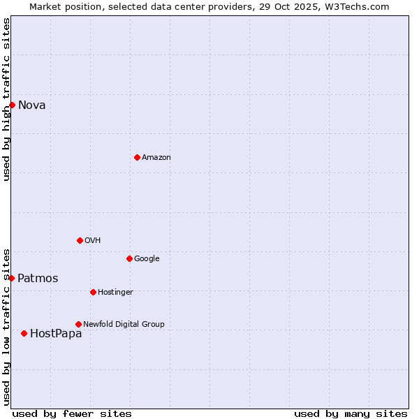 Market position of HostPapa vs. Nova vs. Patmos