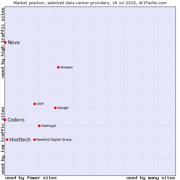 Market position of Hosttech vs. Nova vs. Codero