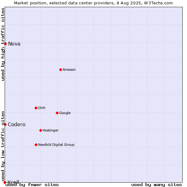 Market position of Nova vs. Codero vs. Kcell