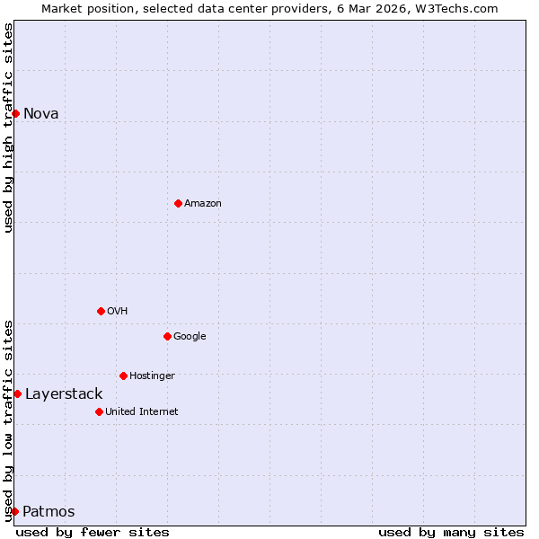 Market position of Layerstack vs. Nova vs. Patmos