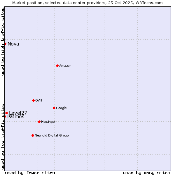 Market position of Level27 vs. Nova vs. Patmos