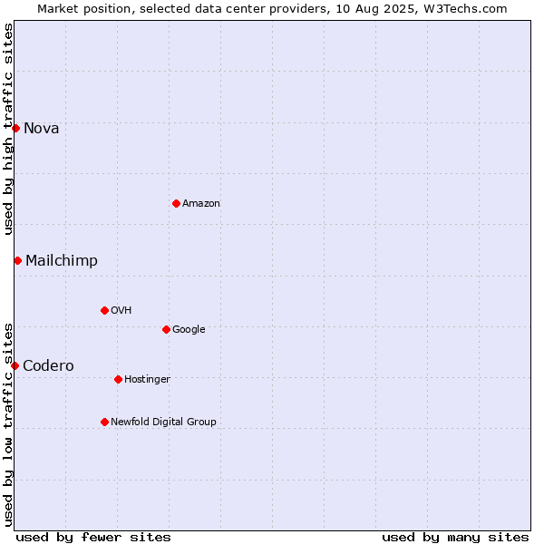 Market position of Mailchimp vs. Nova vs. Codero