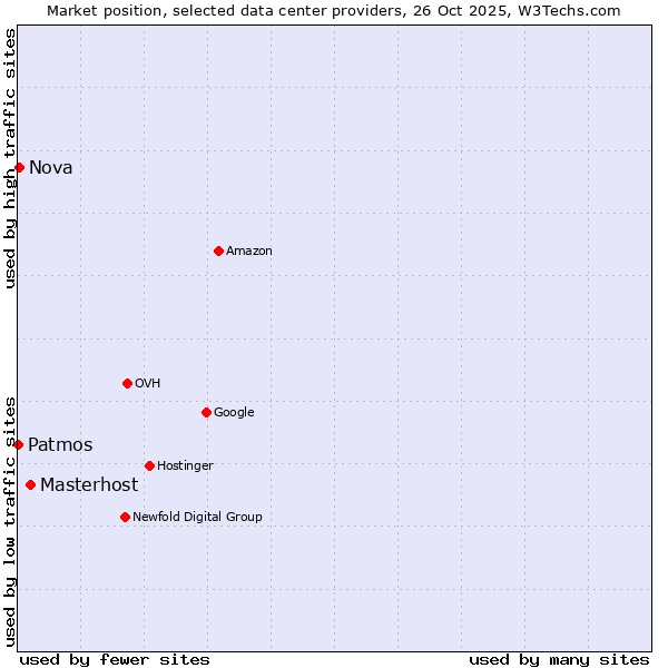 Market position of Masterhost vs. Nova vs. Patmos