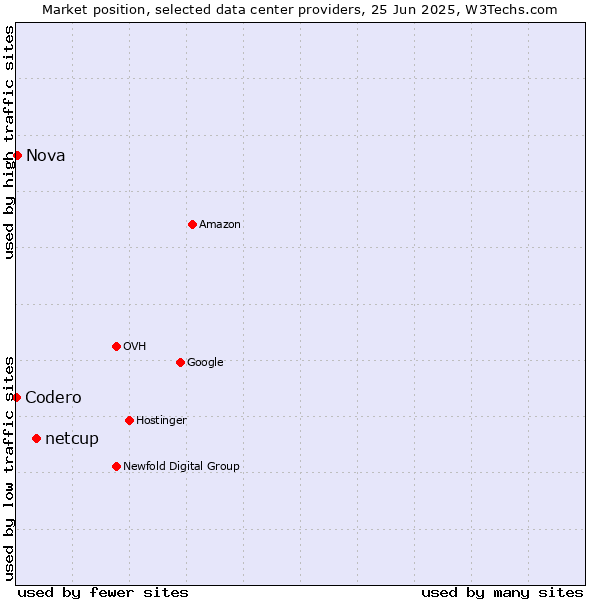 Market position of netcup vs. Nova vs. Codero