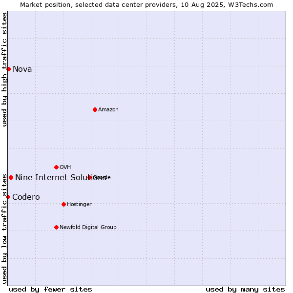 Market position of Nine Internet Solutions vs. Nova vs. Codero
