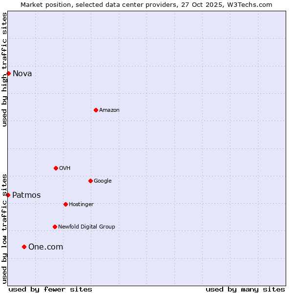 Market position of One.com vs. Nova vs. Patmos