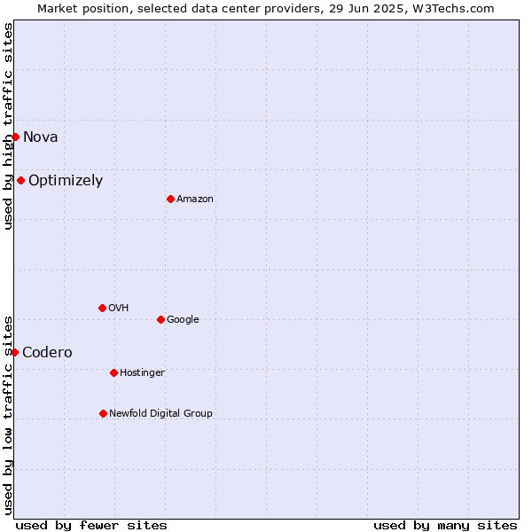 Market position of Optimizely vs. Nova vs. Codero
