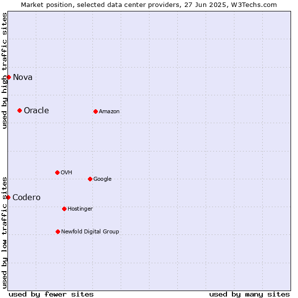 Market position of Oracle vs. Nova vs. Codero