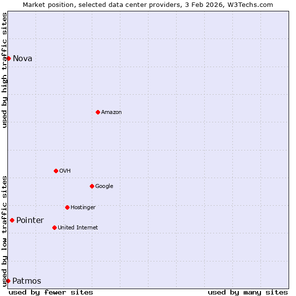Market position of Pointer vs. Nova vs. Patmos