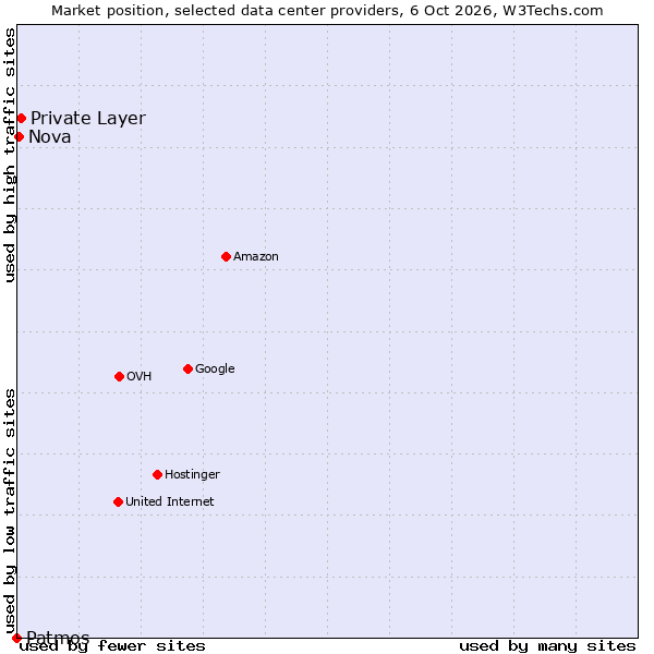 Market position of Private Layer vs. Nova vs. Patmos