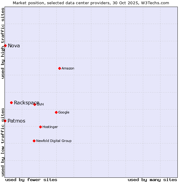 Market position of Rackspace vs. Nova vs. Patmos