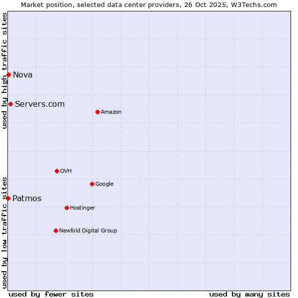 Market position of Servers.com vs. Nova vs. Patmos