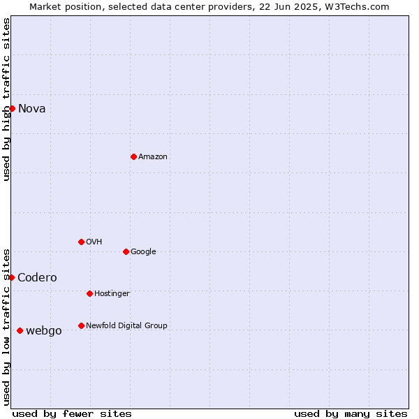 Market position of webgo vs. Nova vs. Codero