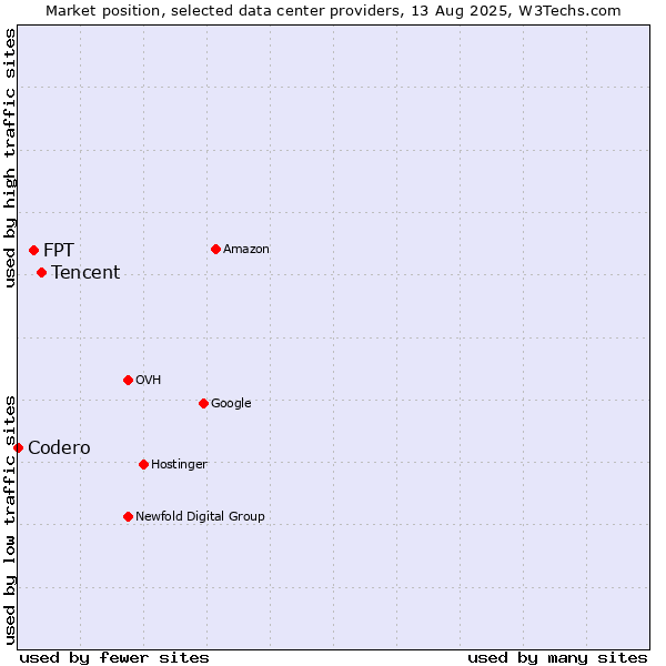 Market position of Tencent vs. FPT vs. Codero