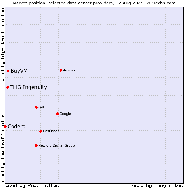 Market position of BuyVM vs. THG Ingenuity vs. Codero