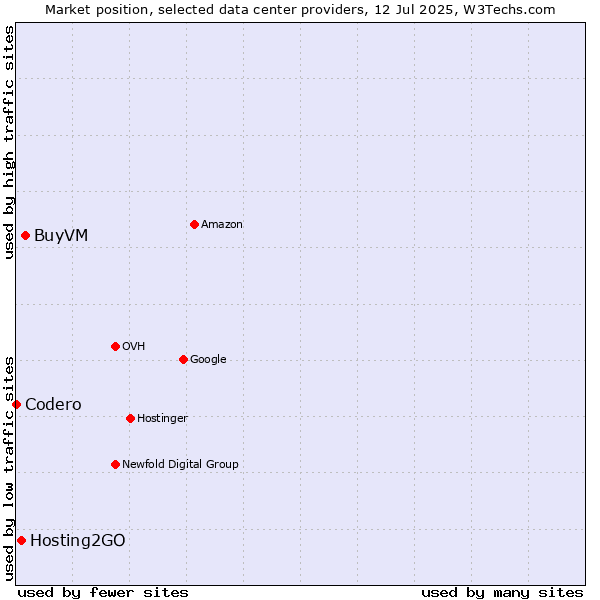 Market position of BuyVM vs. Hosting2GO vs. Codero