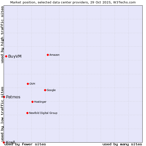 Market position of BuyVM vs. Patmos vs. Kcell