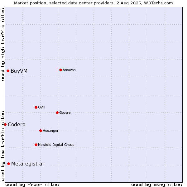 Market position of Metaregistrar vs. BuyVM vs. Codero