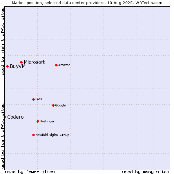 Market position of Microsoft vs. BuyVM vs. Codero