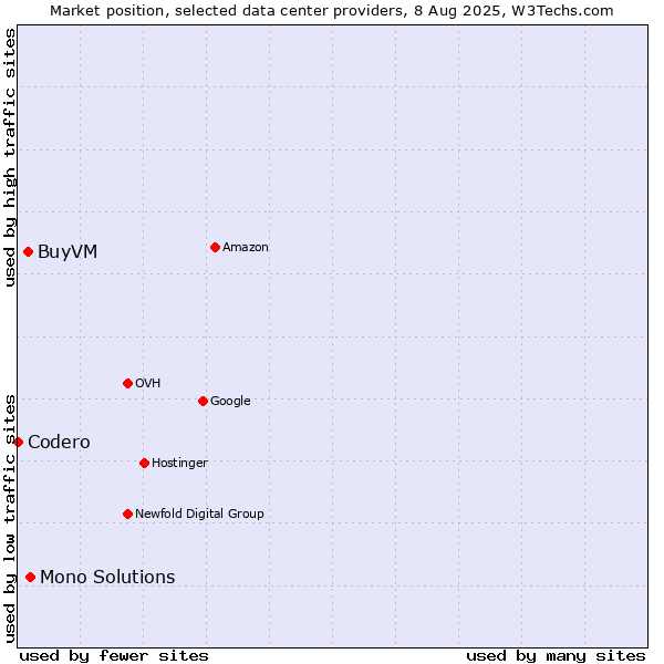 Market position of Mono Solutions vs. BuyVM vs. Codero