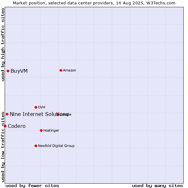 Market position of BuyVM vs. Nine Internet Solutions vs. Codero