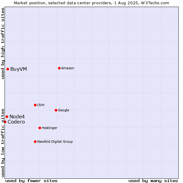 Market position of BuyVM vs. Node4 vs. Codero