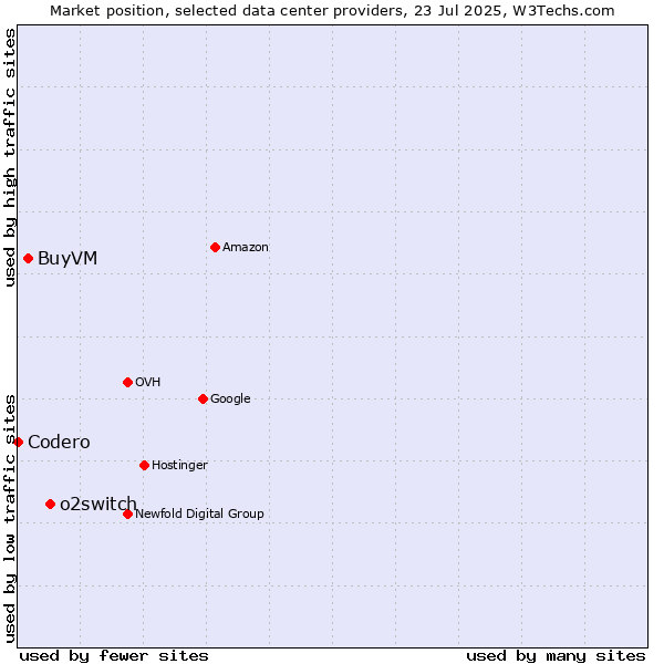 Market position of o2switch vs. BuyVM vs. Codero