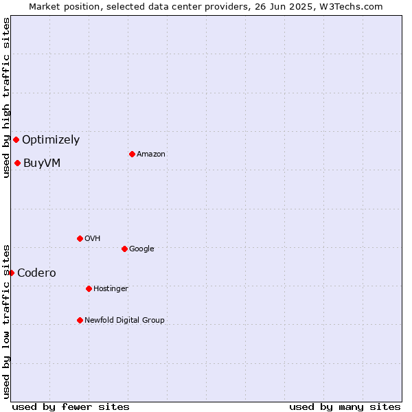 Market position of BuyVM vs. Optimizely vs. Codero