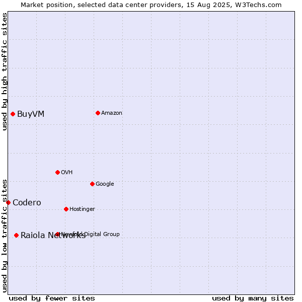 Market position of Raiola Networks vs. BuyVM vs. Codero