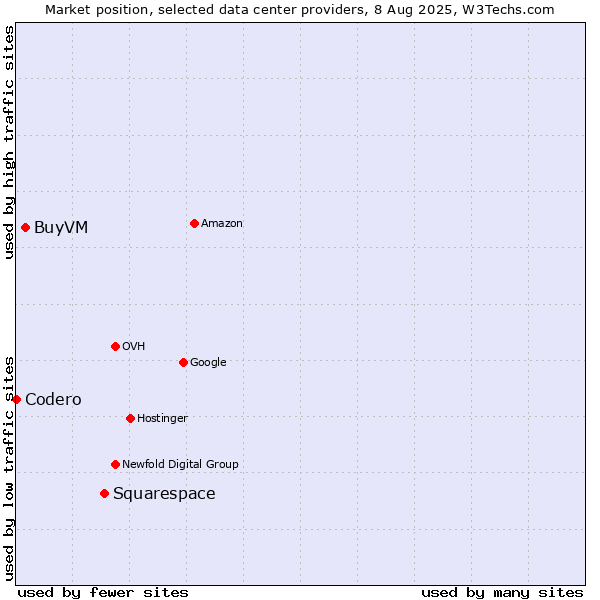 Market position of Squarespace vs. BuyVM vs. Codero