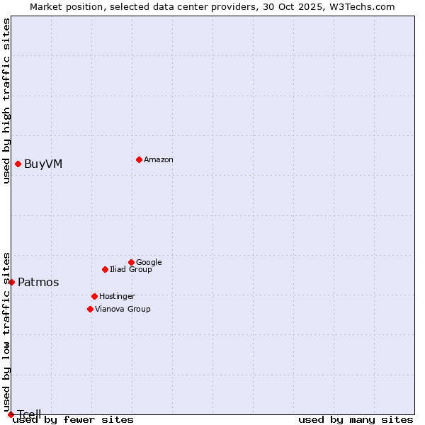 Market position of BuyVM vs. Patmos vs. Tcell