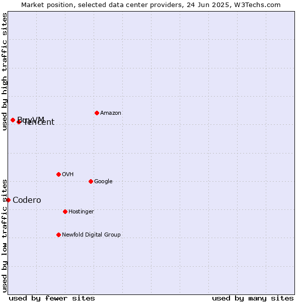 Market position of Tencent vs. BuyVM vs. Codero