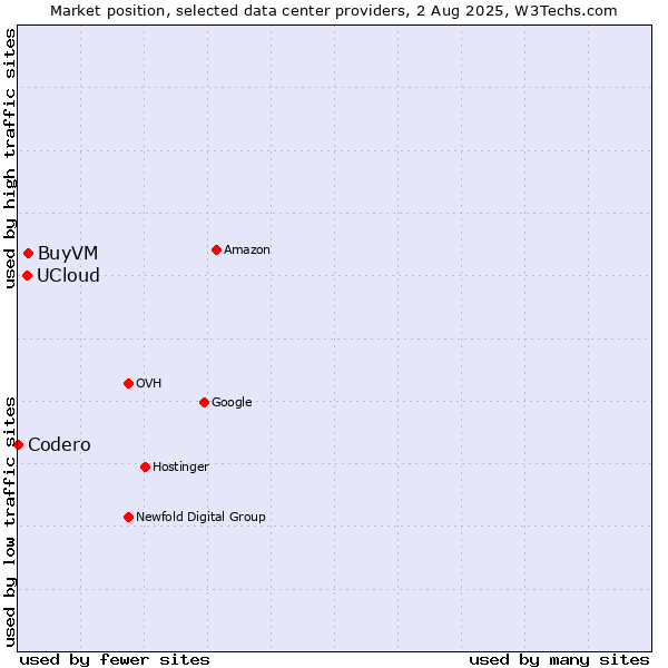 Market position of BuyVM vs. UCloud vs. Codero