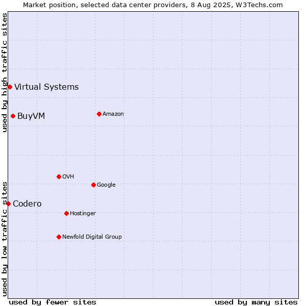 Market position of BuyVM vs. Virtual Systems vs. Codero