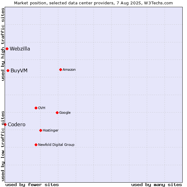 Market position of BuyVM vs. Webzilla vs. Codero