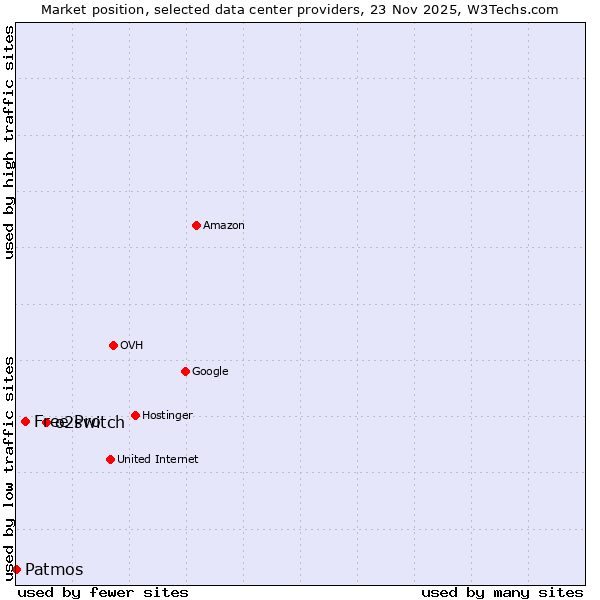 Market position of o2switch vs. Free Pro vs. Patmos