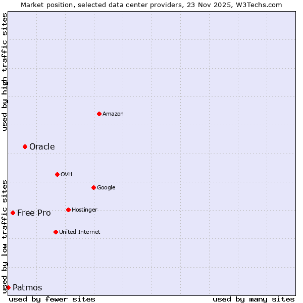 Market position of Oracle vs. Free Pro vs. Patmos