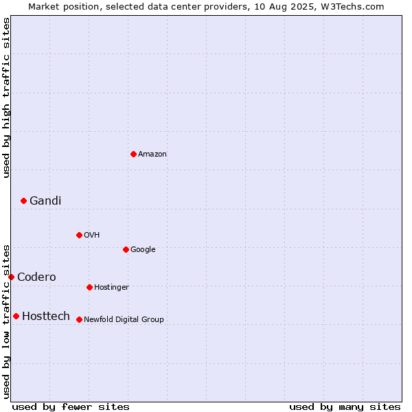 Market position of Gandi vs. Hosttech vs. Codero