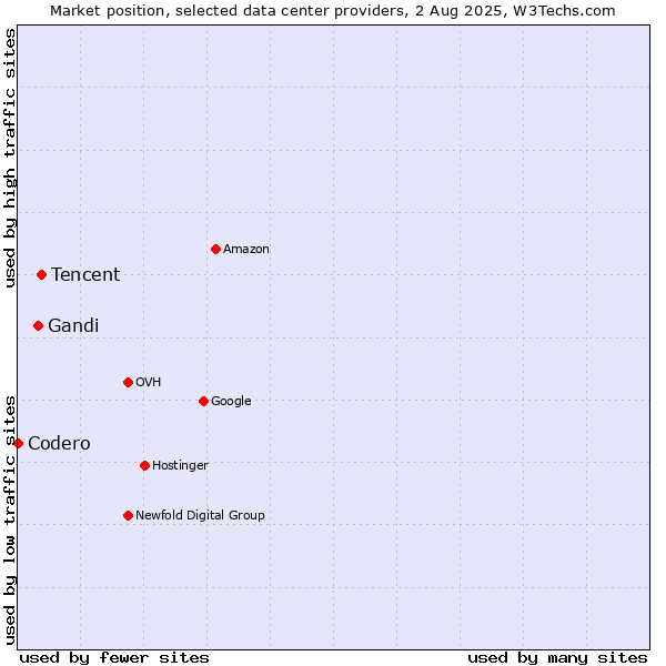 Market position of Tencent vs. Gandi vs. Codero