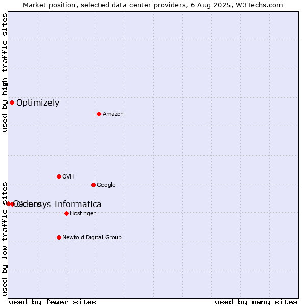 Market position of Genesys Informatica vs. Optimizely vs. Codero