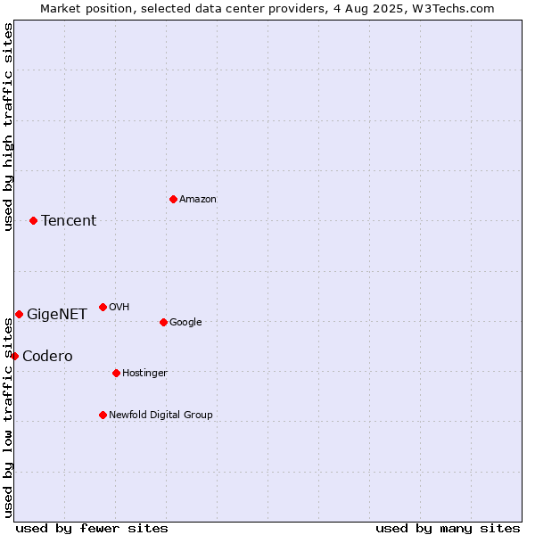 Market position of Tencent vs. GigeNET vs. Codero